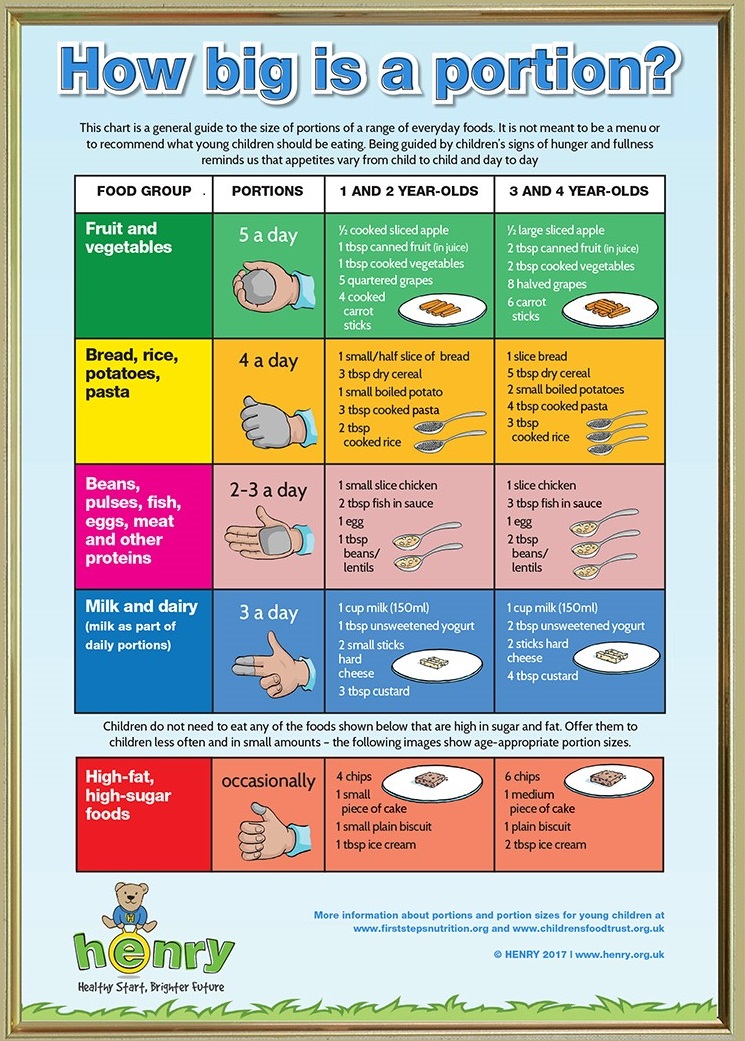 Food Portion Chart For Adults A Visual Reference Of Charts Chart Master